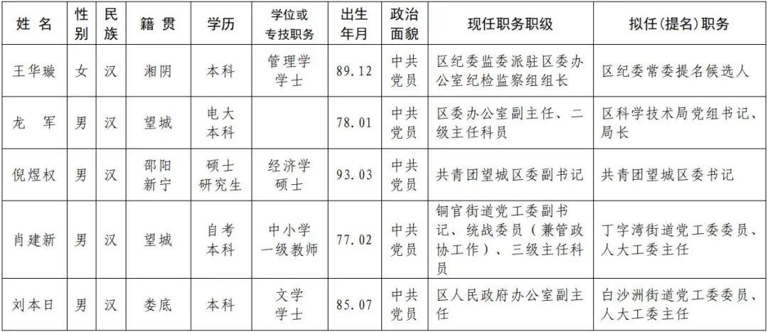 望城县科技局人事任命动态更新