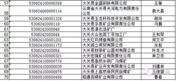 昭通市工商行政管理局最新动态报道