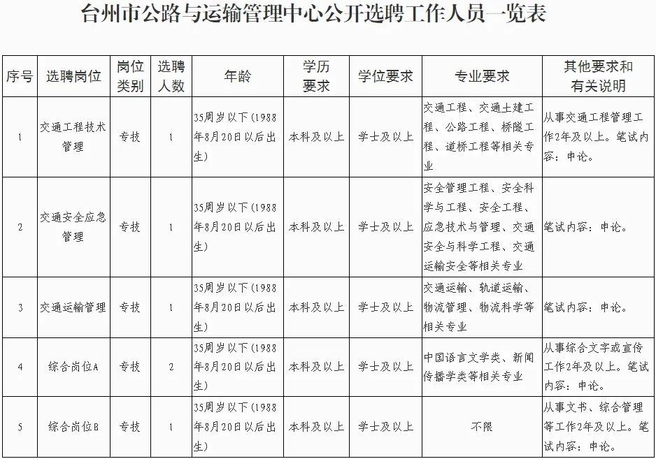 台江县公路运输管理事业单位招聘启事概览